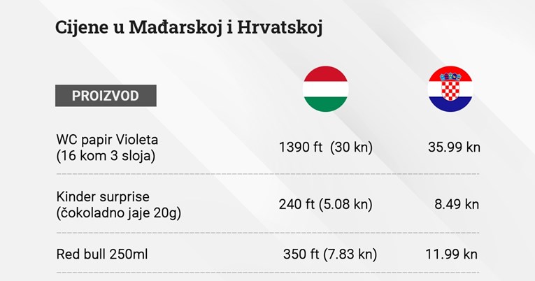 Pogledajte razliku u cijeni svakodnevnih proizvoda u Mađarskoj i Hrvatskoj