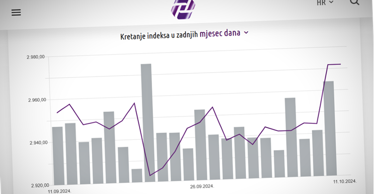 Crobex indeksi na putu tjednih dobitaka