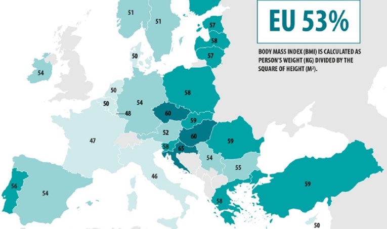 Eurostat: Hrvati i Maltežani su najdeblji u EU