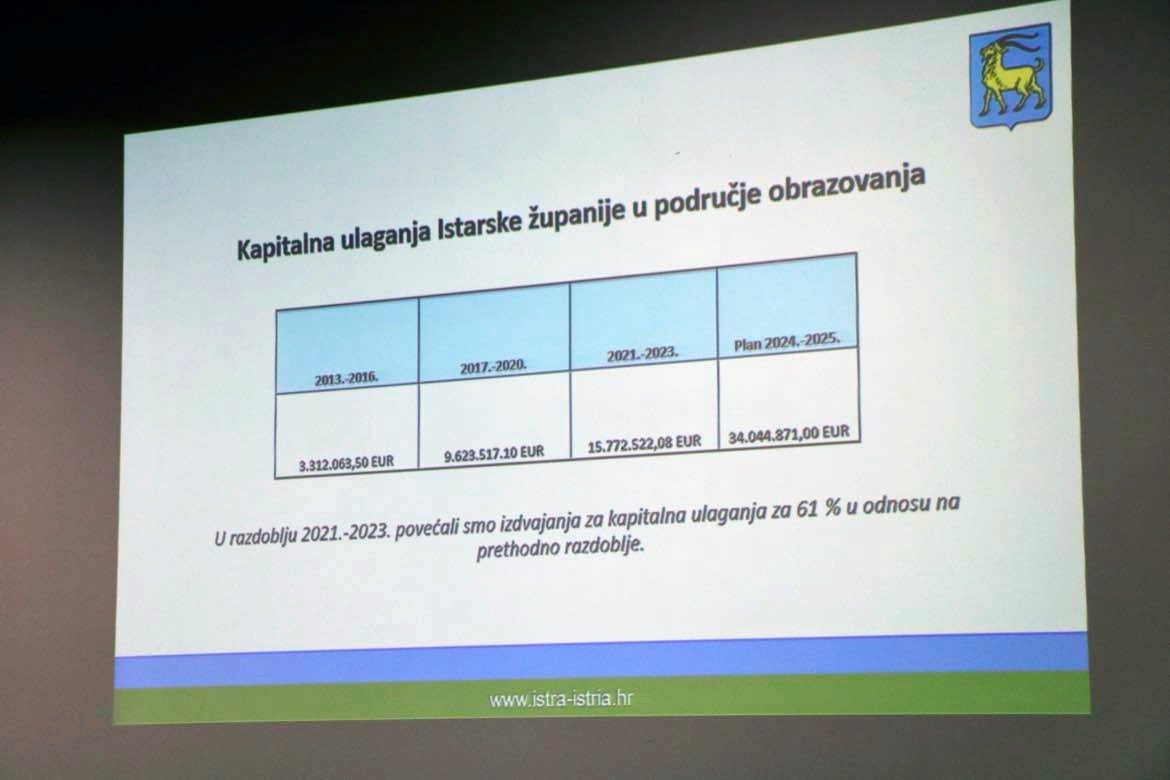 Miletić: U Istri ulaganja u obrazovanje povećana za 61 posto