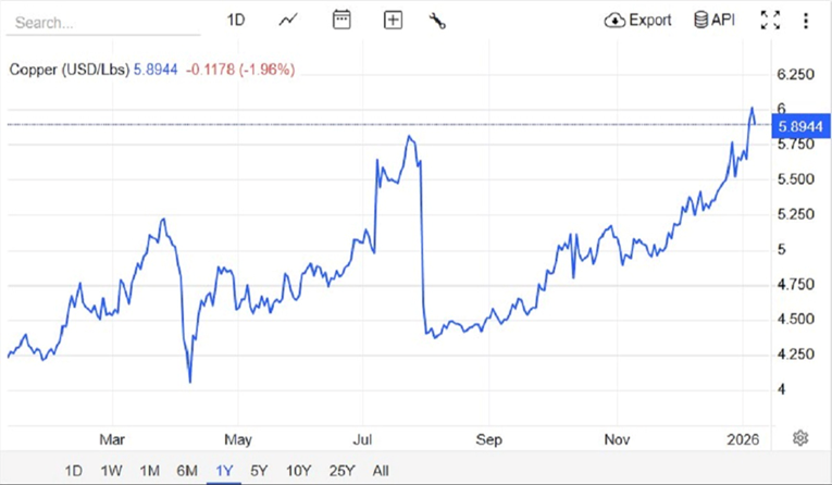 Cijene bakra prekoračile 13.000 dolara