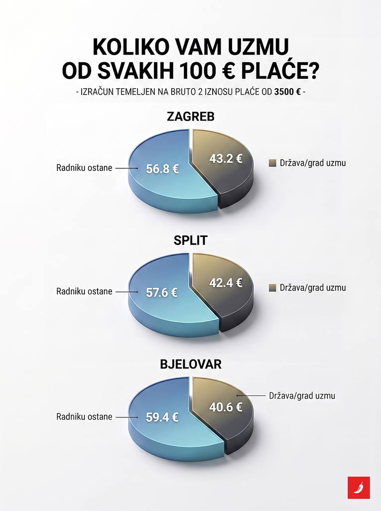 Rekordni porezi i davanja na plaće. Pogledajte koliko vam uzmu