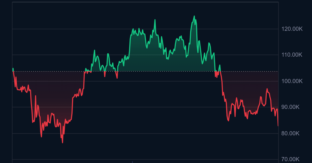 Bitcoin pao na dvomjesečni minimum