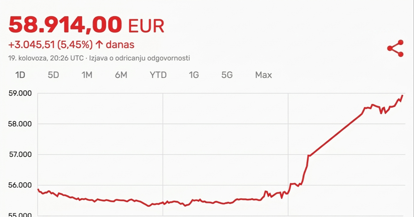 Bitcoin zabilježio najveći dnevni rast od ožujka