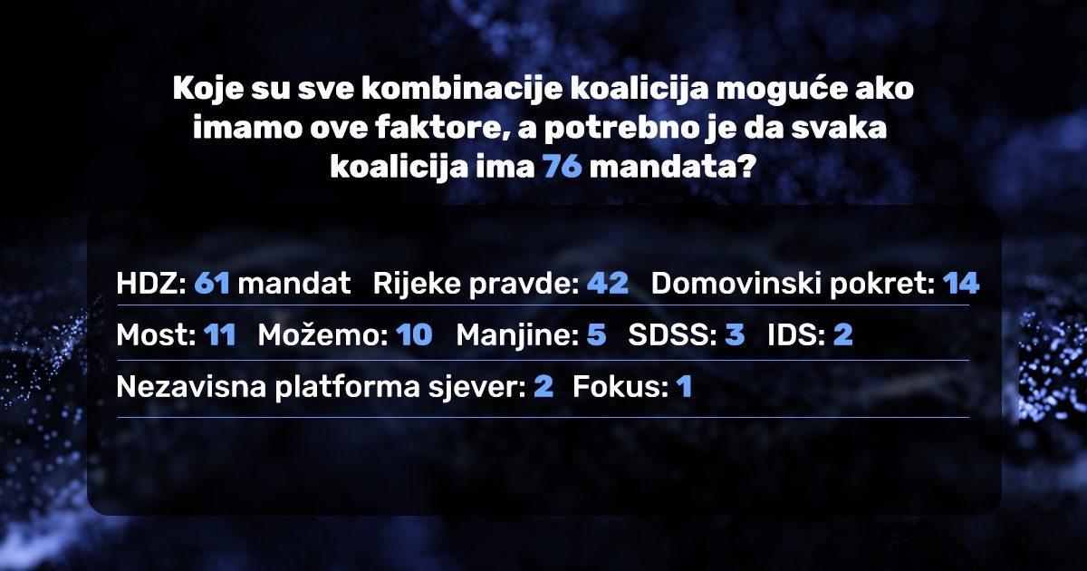 Rekli smo ChatGPT-ju da nam složi sve kombinacije koalicija, evo rezultata