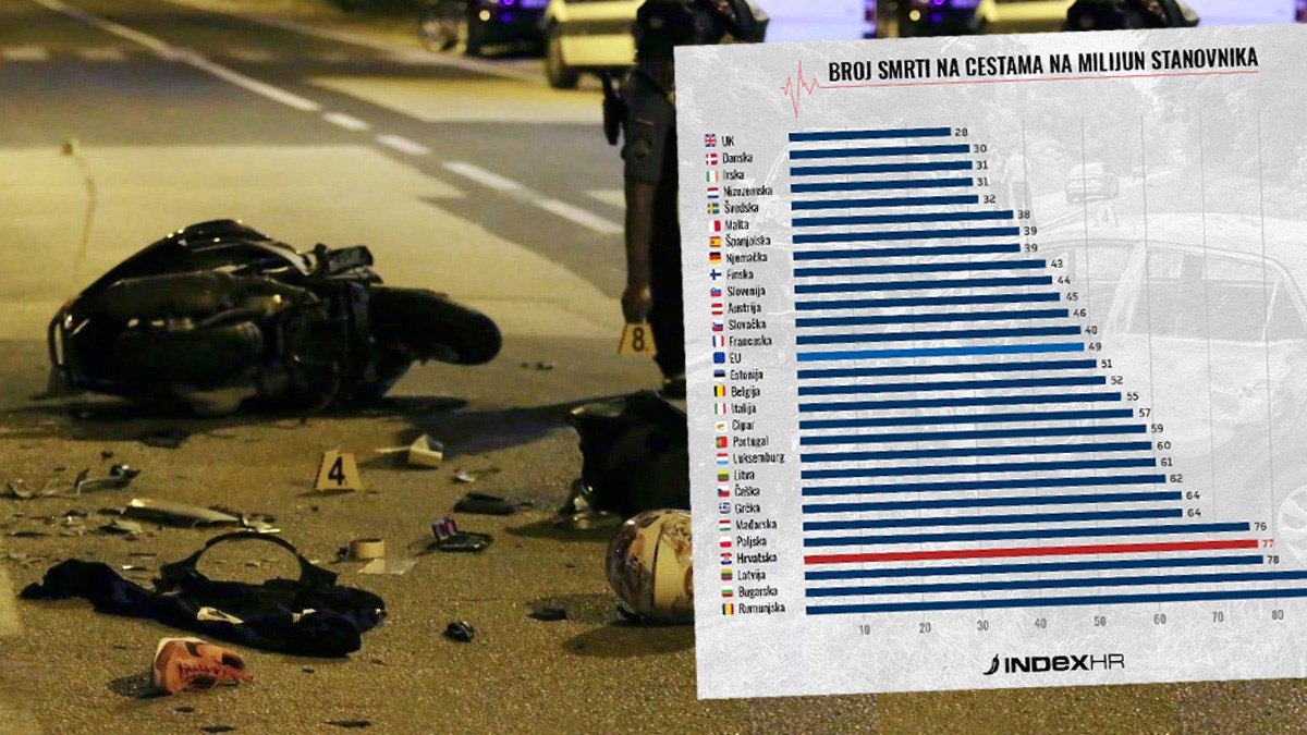 Hrvatska je po smrti na cestama gotovo najgora u EU. Stručnjak objasnio zašto