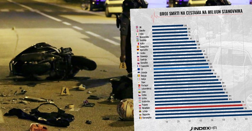 Hrvatska je po smrti na cestama gotovo najgora u EU. Stručnjak objasnio zašto