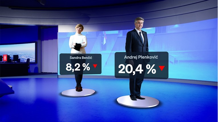 Istraživanje: Samo 20% ispitanih bi Plenkovića za premijera, Benčić druga s 8.2%