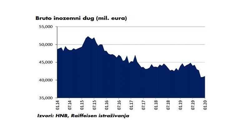 Analitičari očekuju rast inozemnog duga