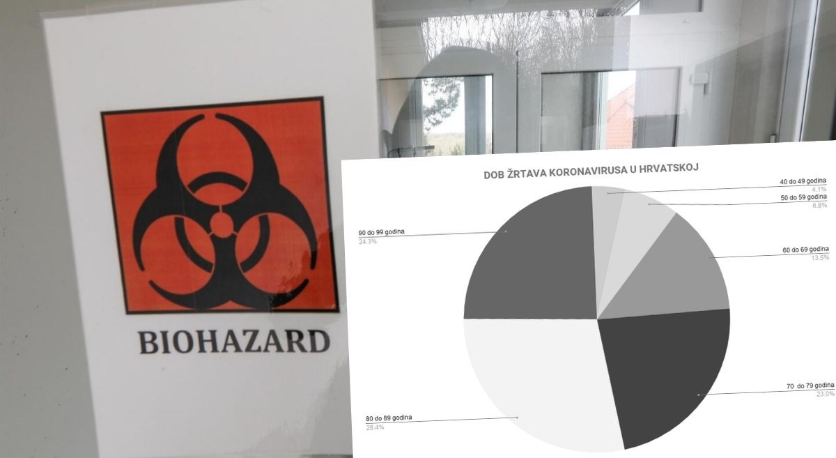 Evo kolika je prosječna starost umrlih od koronavirusa u Hrvatskoj