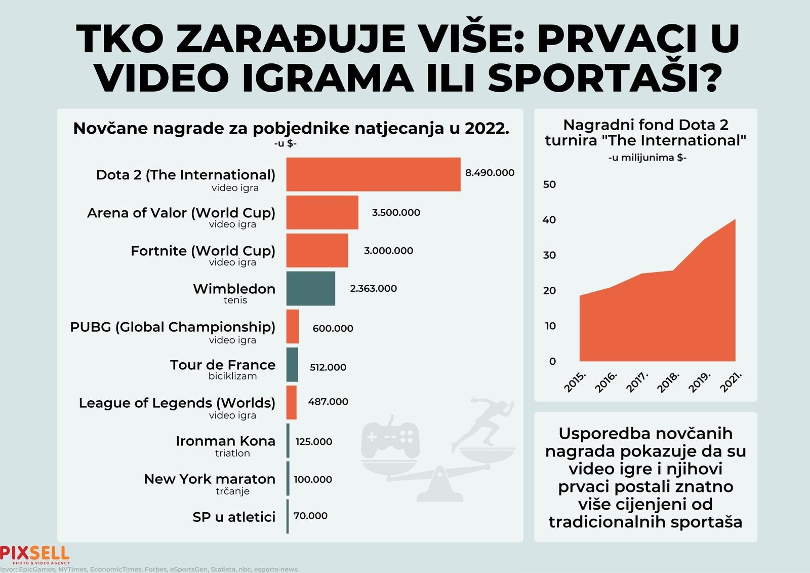 Zarađuju li više tradicionalni sportaši ili gejmeri? Moglo bi vas iznenaditi