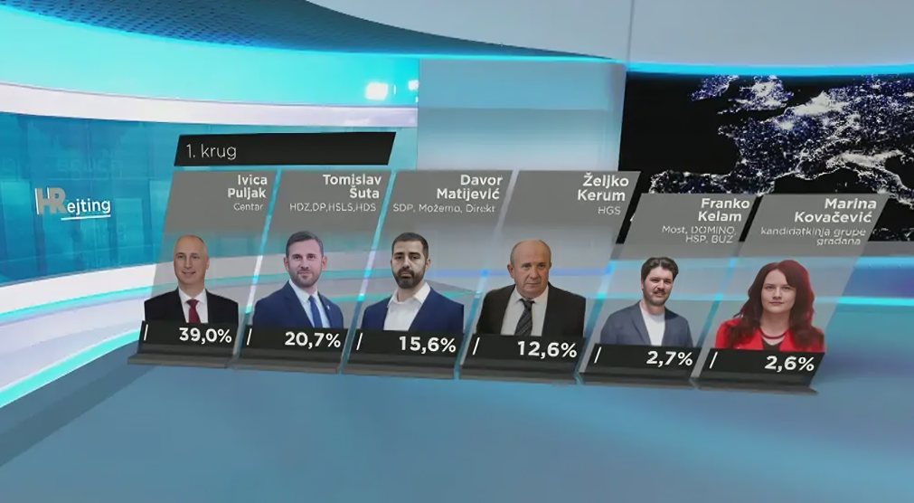 Anketa za izbore u Splitu: Puljak uvjerljivo vodi, žestoka bitka za drugi krug