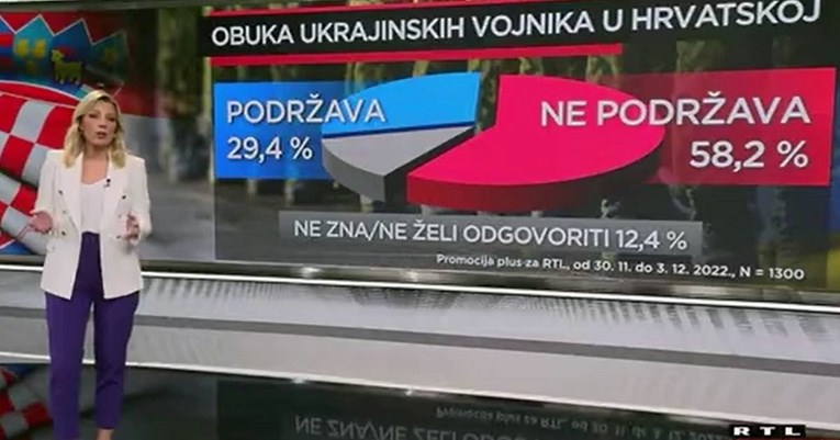 Istraživanje: Manje od 30% Hrvata podržava obuku Ukrajinaca u Hrvatskoj