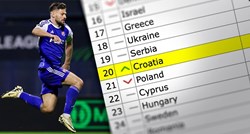 Dinamo vratio Hrvatsku u Top 20. Slijedi rušenje Srbije