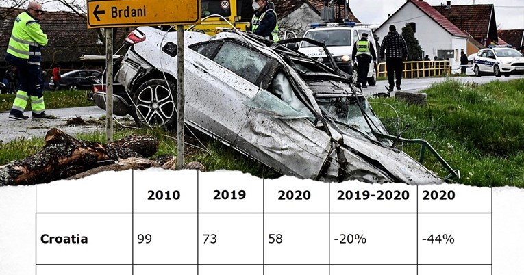 Smrtnost na cestama u Hrvatskoj pala za 44 posto u deset godina