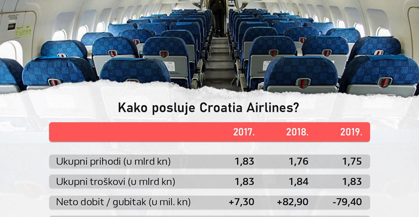 Gubitaš Croatia Airlines traži gomilu našeg novca. Ekonomisti: Treba ga prodati