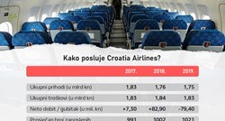 Gubitaš Croatia Airlines traži gomilu našeg novca. Ekonomisti: Treba ga prodati