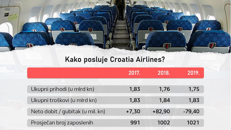 Gubitaš Croatia Airlines traži još 700 milijuna naših kuna. Oreščanin: Dosta je toga