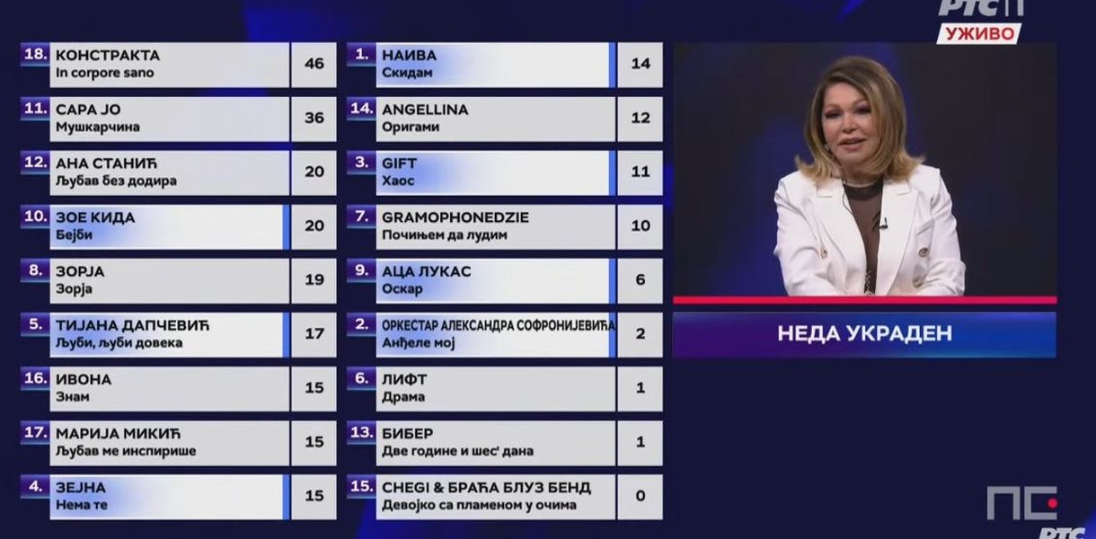 Neda Ukraden bila je predsjednica žirija srpske Dore, Konstrakti je dala 0 bodova