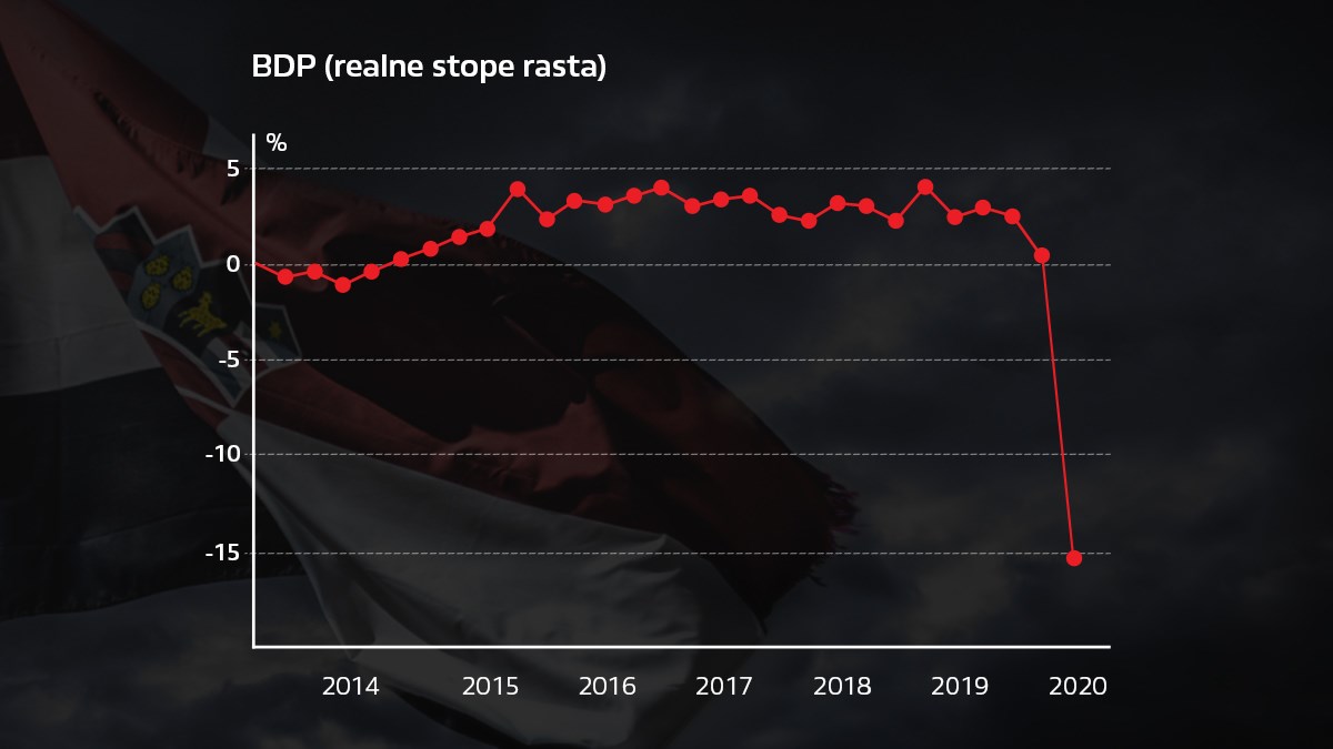 Hrvatski BDP pao rekordnih 15,1 posto