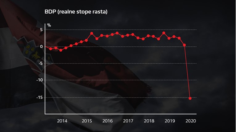 Hrvatski BDP pao rekordnih 15,1 posto