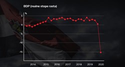 Rekordan pad: Hrvatski BDP u drugom kvartalu pao 15,1 posto