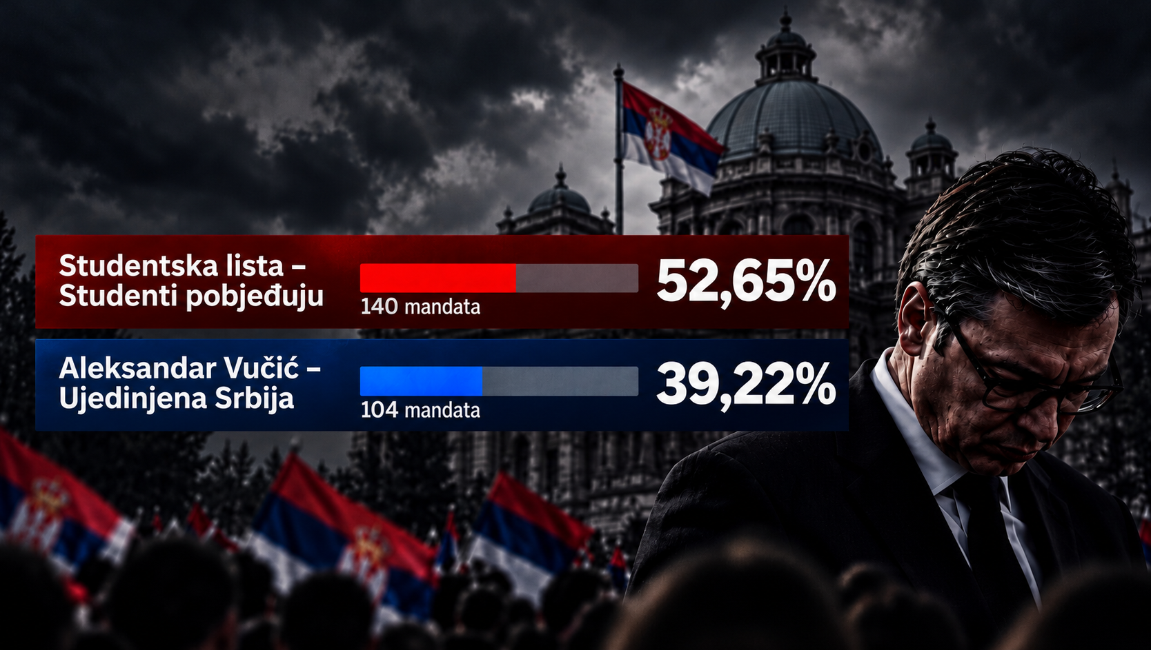 Pao Vučić, studenti pobijedili. Stigla reakcija Kremlja, Plenković nazvao pobjednike