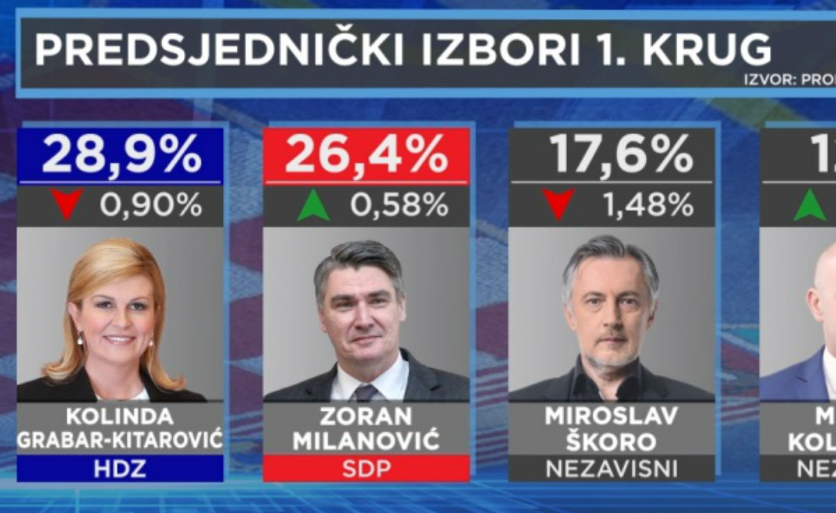Nova anketa: Milanović dostigao Kolindu, Kolakušić jako skočio
