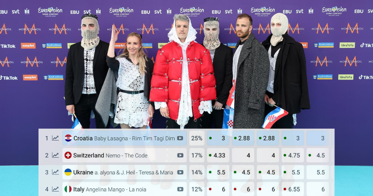 Za dva dana je Eurosong. Ovako Baby Lasagna stoji na eurovizijskim kladionicama