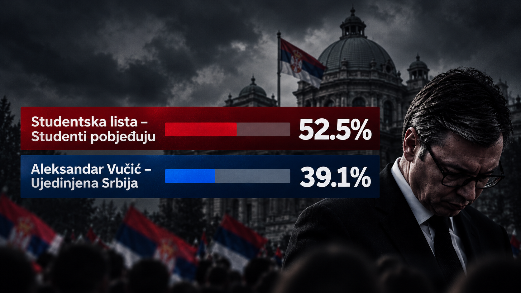 Studenti proglasili pobjedu. Vučić priznao poraz