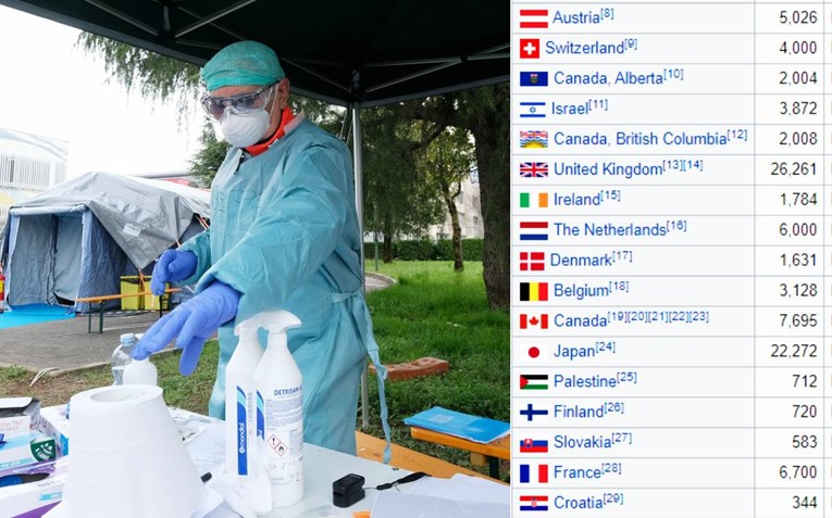 U Hrvatskoj jako malo ljudi testirano na koronavirus, puno smo gori od Slovenije