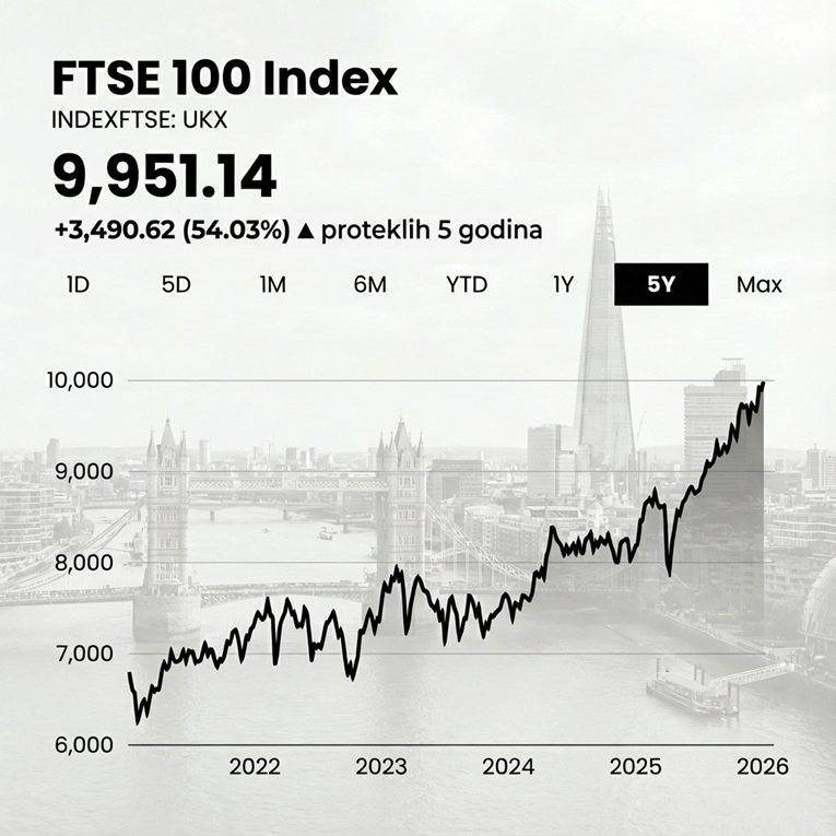 Vodeći indeks Londonske burze prvi put u povijesti prešao granicu od 10.000 bodova