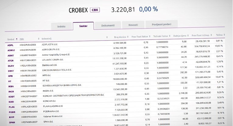 Očekuje se stagnacija Crobexa. Evo kojim se dionicama najviše trgovalo prošli tjedan