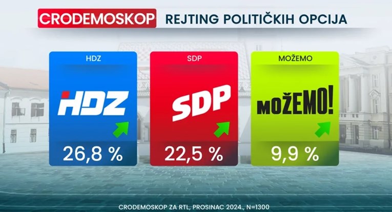 Anketa: HDZ-u nakon uhićenja Beroša blago porasla podrška, DP pao na 2.7%