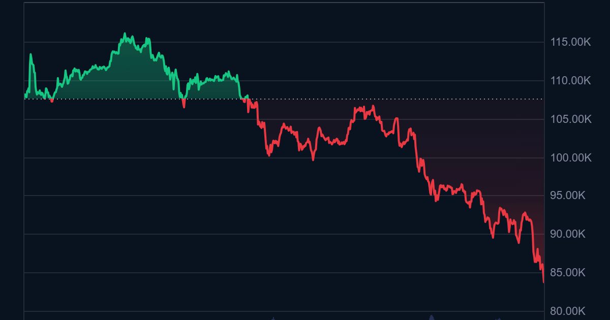 Bitcoin nastavio padati. "Stvari bi mogle postati doista ružne"