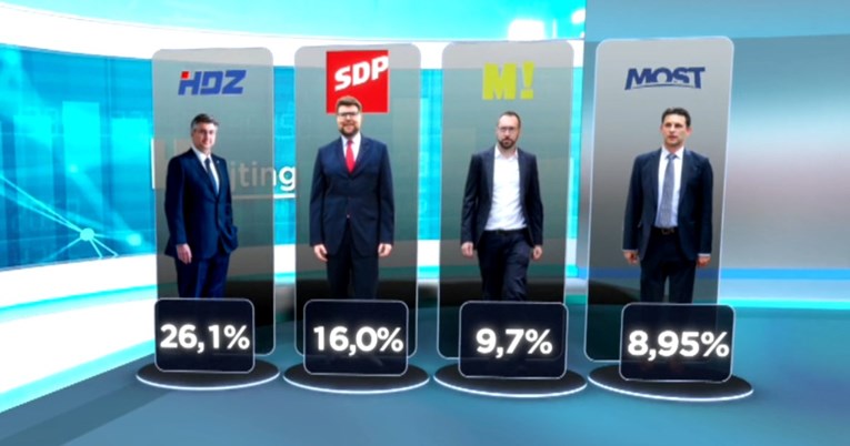 Nova anketa: HDZ i dalje najjači. Uz HDZ i SDP, samo tri stranke prelaze prag