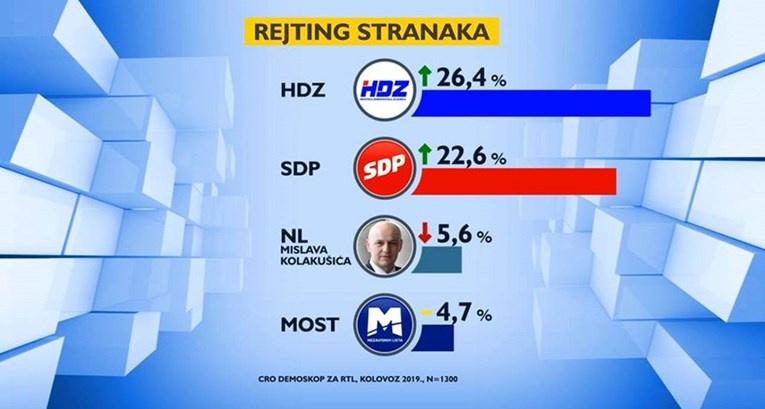 Nova anketa: HDZ zaustavio pad, SDP raste. Kolinda više nije najpozitivnija