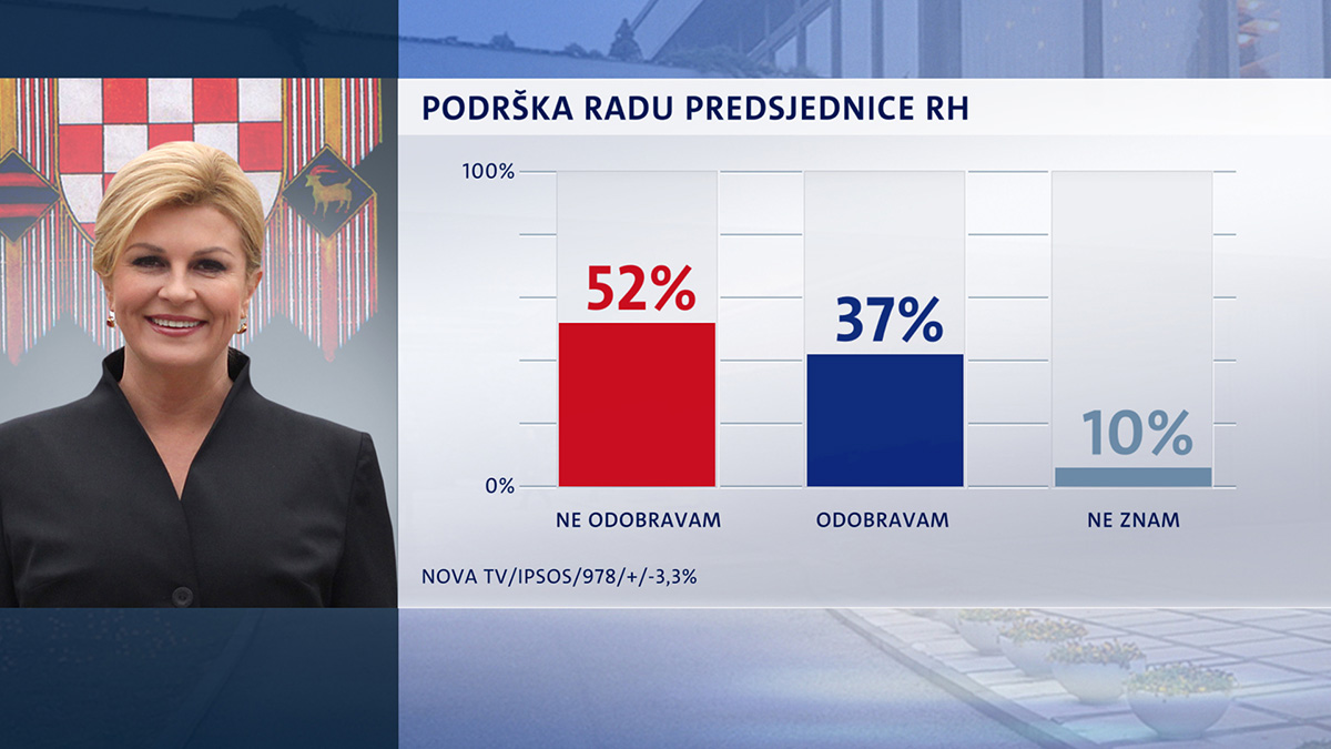Crobarometar: Kolinda ima najlošiji rejting otkad je predsjednica