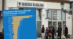 Hrvati među najgorima u EU po plaćanju računa