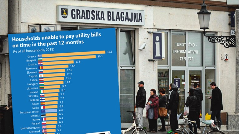 Hrvati među najgorima u EU po plaćanju računa