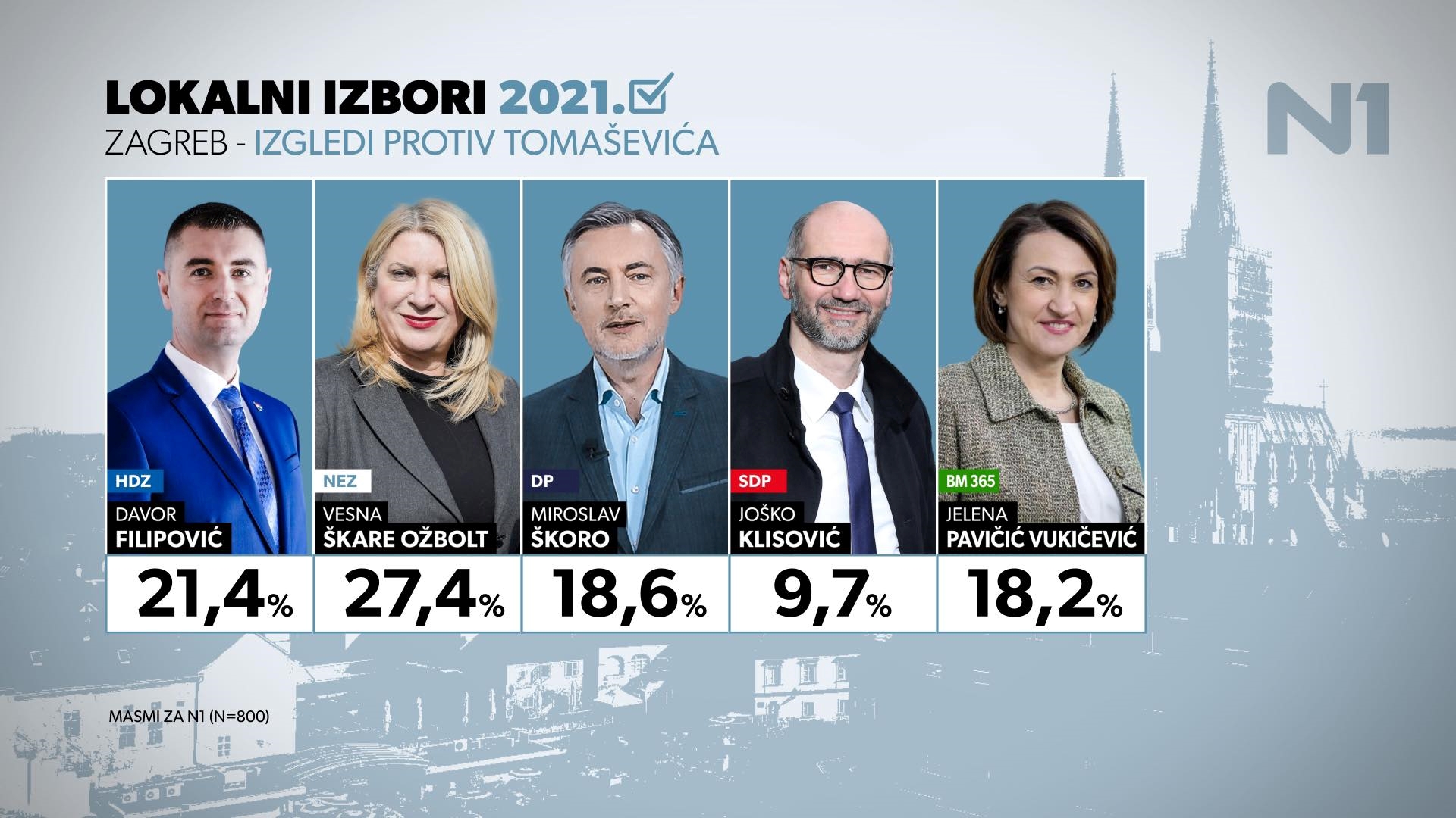 Ovo su scenariji za drugi krug u Zagrebu, Tomaševića najviše ugrožava Škare Ožbolt
