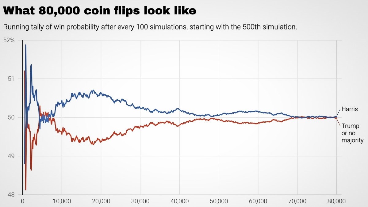 Guru izbornih prognoziranja: Završili smo simulacije, pobjeđuje Kamala Harris
