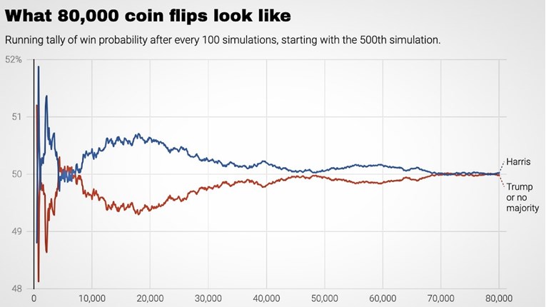 Guru izbornih prognoziranja: Završili smo simulacije, pobjeđuje Kamala Harris