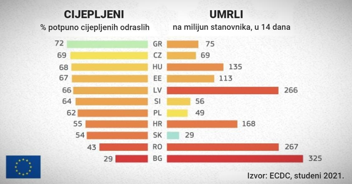 Lijevo su cijepljeni u zemljama EU, desno umrli. Što više cijepljenih, manje umrlih