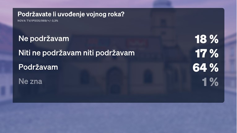 Anketa: Većina je za vojni rok. Podržava ga više djevojaka nego mladića