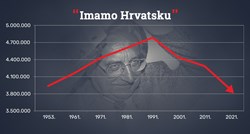 Tuđman je vikao 'Imamo Hrvatsku'. Popis stanovništva pokazao kakva je ispala