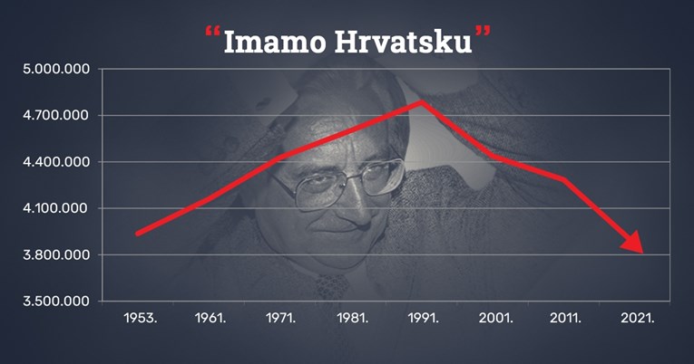 Tuđman je vikao "Imamo Hrvatsku". Ovaj graf pokazao je kakva je ispala