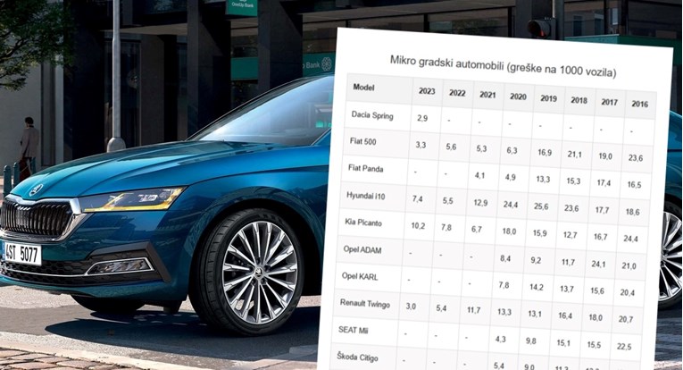 Evo koji se auti kvare najmanje, a koji najviše