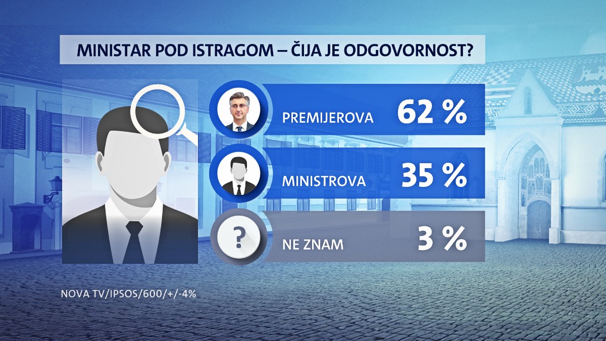 Novi Crobarometar: Većina građana želi prijevremene izbore