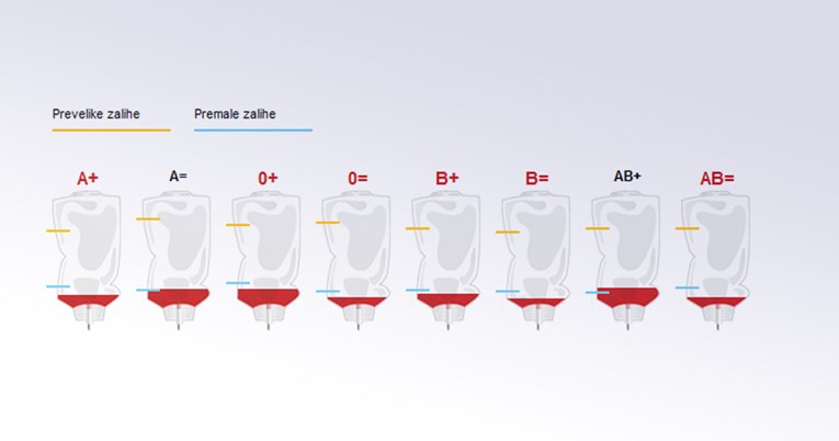 Koje krvne grupe fale i kad možete dati krv?